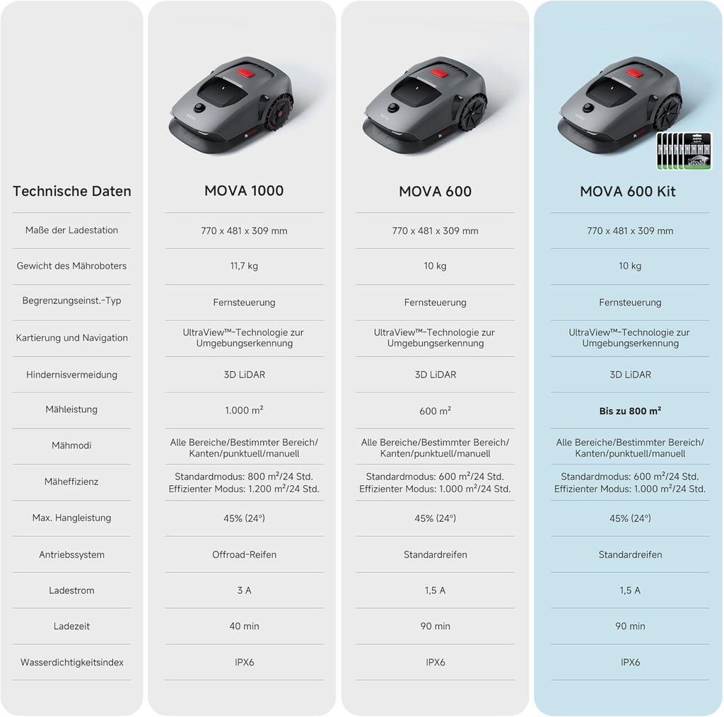 Mähroboter 1000m2 Nahaufnahme 3 – Eloramode